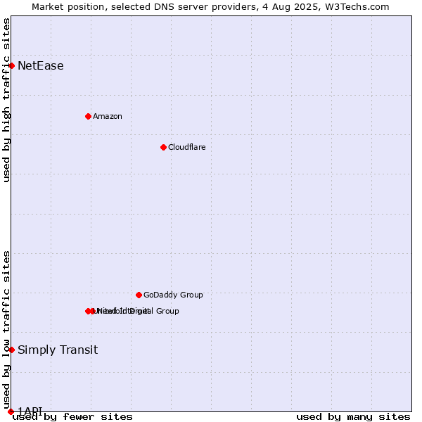 Market position of Simply Transit vs. NetEase vs. 1API