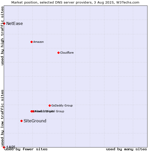 Market position of SiteGround vs. NetEase vs. 1API