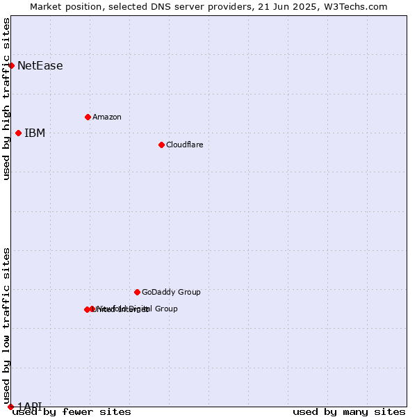 Market position of IBM vs. NetEase vs. 1API