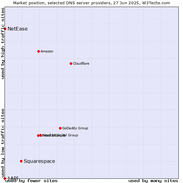 Market position of Squarespace vs. NetEase vs. 1API