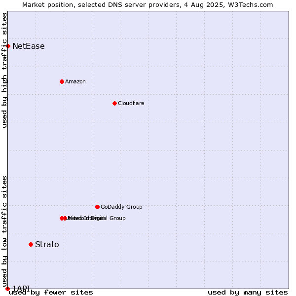 Market position of Strato vs. NetEase vs. 1API