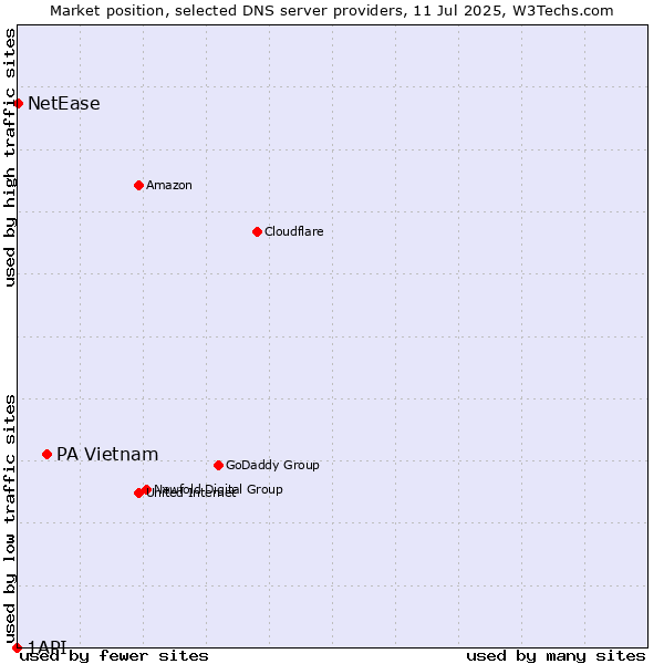 Market position of PA Vietnam vs. NetEase vs. 1API