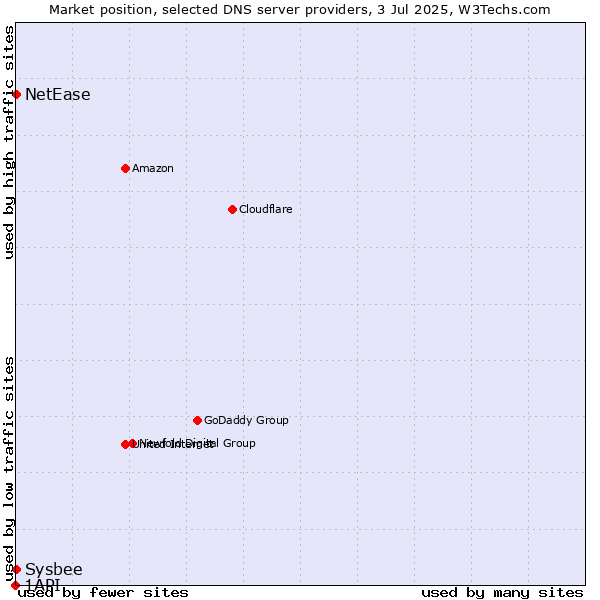 Market position of NetEase vs. Sysbee vs. 1API