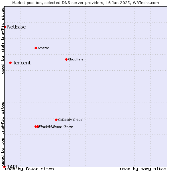 Market position of Tencent vs. NetEase vs. 1API