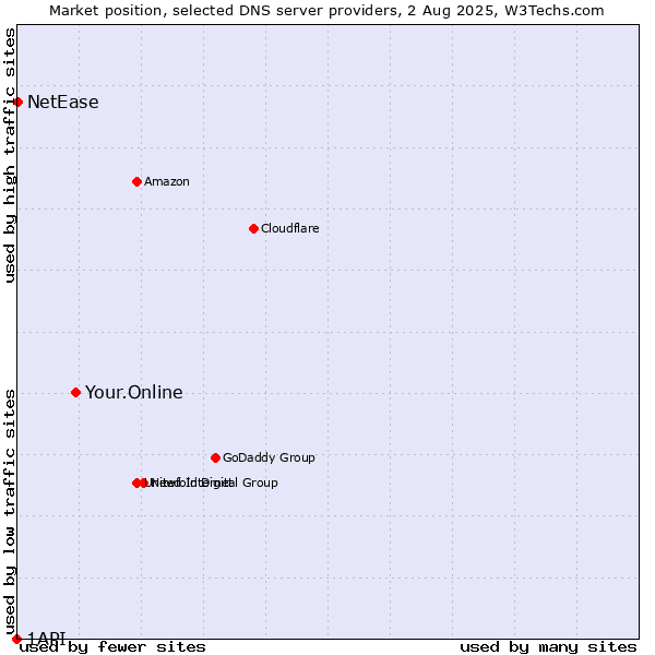 Market position of Your.Online vs. NetEase vs. 1API