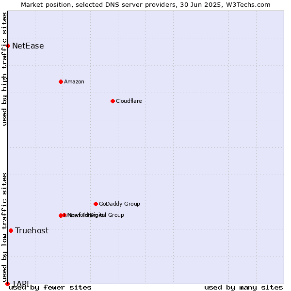 Market position of Truehost vs. NetEase vs. 1API