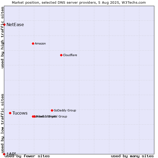 Market position of Tucows vs. NetEase vs. 1API