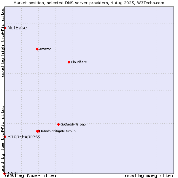 Market position of Shop-Express vs. NetEase vs. 1API