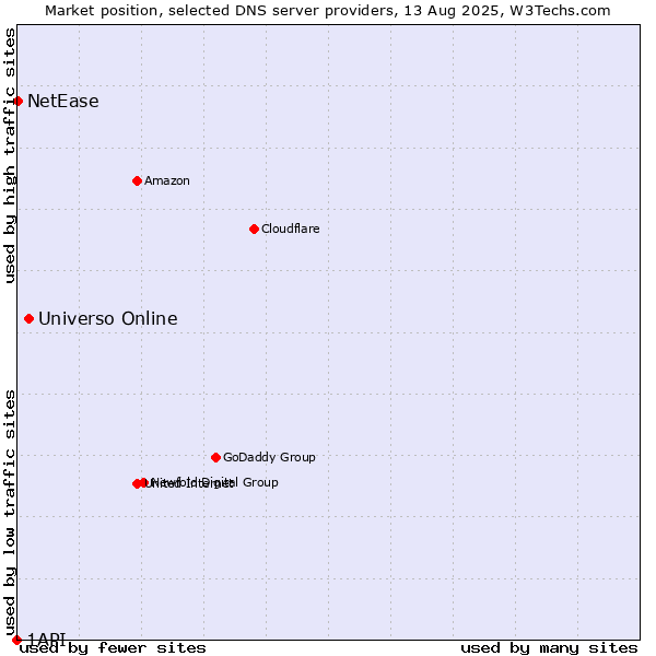 Market position of Universo Online vs. NetEase vs. 1API