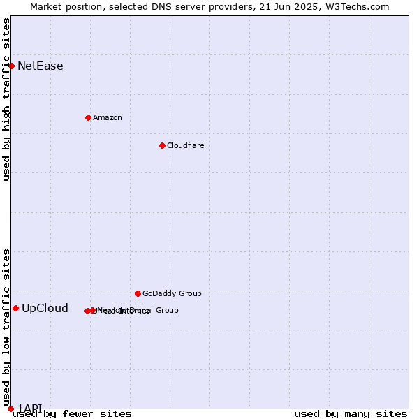 Market position of UpCloud vs. NetEase vs. 1API
