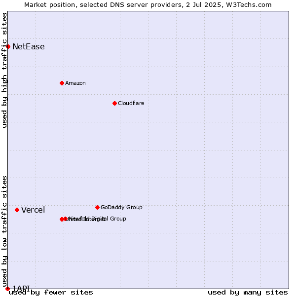 Market position of Vercel vs. NetEase vs. 1API