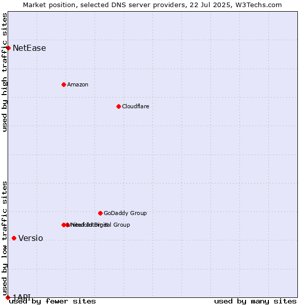 Market position of Versio vs. NetEase vs. 1API