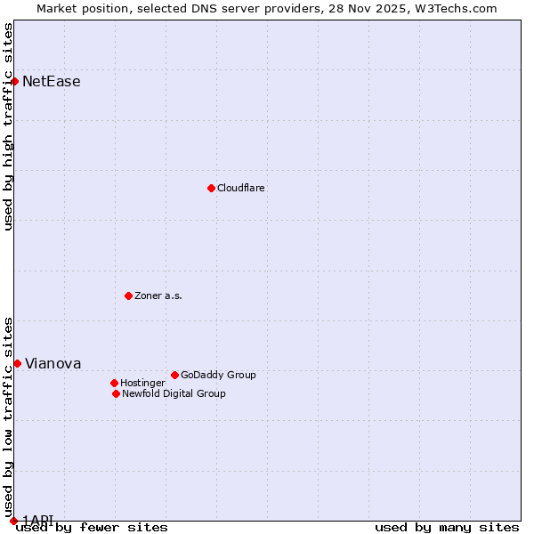 Market position of Vianova vs. NetEase vs. 1API
