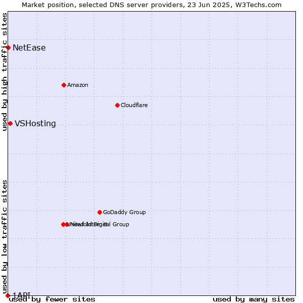 Market position of VSHosting vs. NetEase vs. 1API