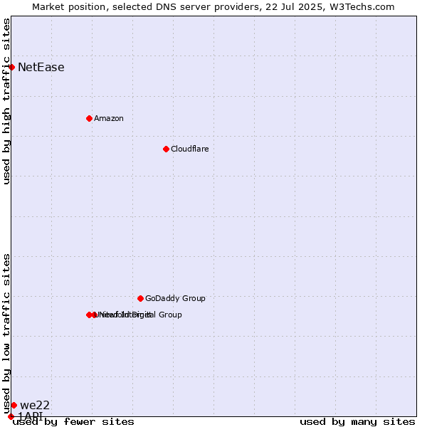 Market position of we22 vs. NetEase vs. 1API