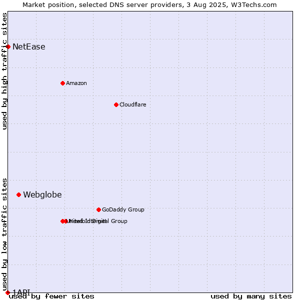 Market position of Webglobe vs. NetEase vs. 1API