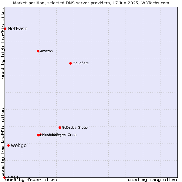 Market position of webgo vs. NetEase vs. 1API