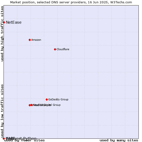 Market position of NetEase vs. Webhost Python vs. 1API