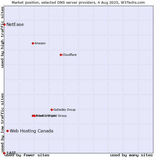 Market position of Web Hosting Canada vs. NetEase vs. 1API
