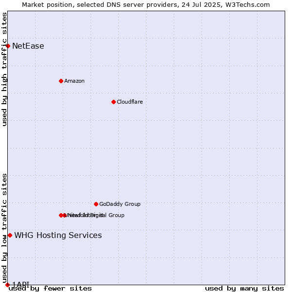 Market position of WHG Hosting Services vs. NetEase vs. 1API