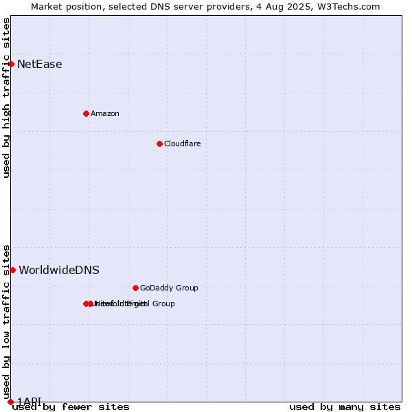 Market position of WorldwideDNS vs. NetEase vs. 1API