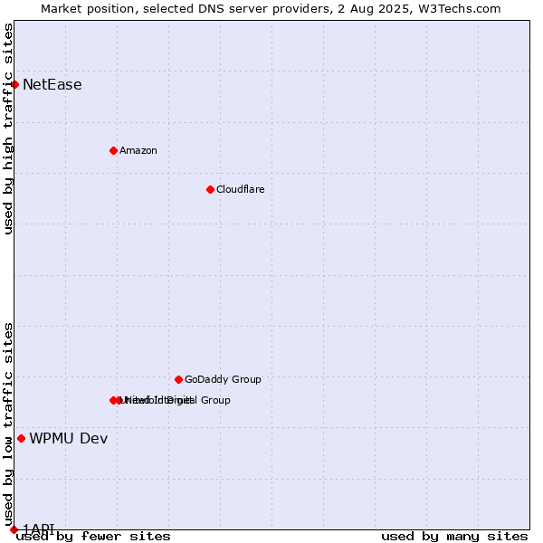 Market position of WPMU Dev vs. NetEase vs. 1API