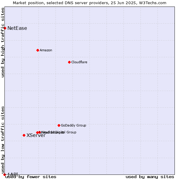 Market position of XServer vs. NetEase vs. 1API