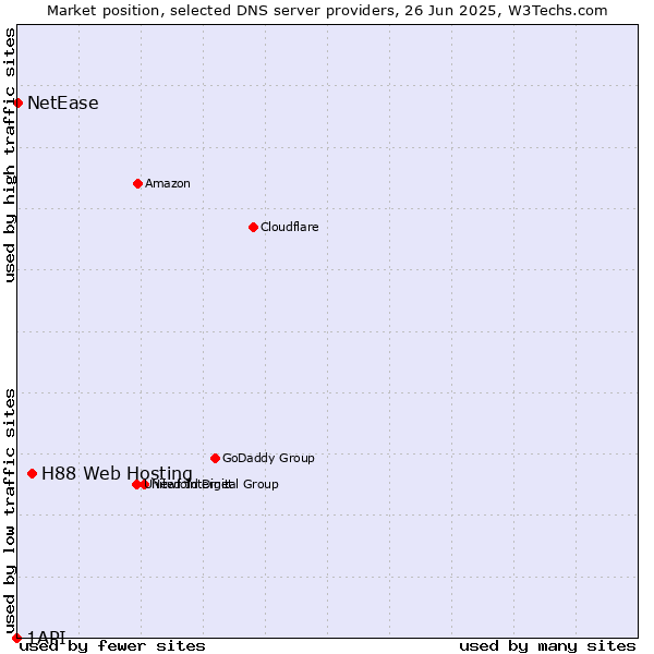 Market position of H88 Web Hosting vs. NetEase vs. 1API