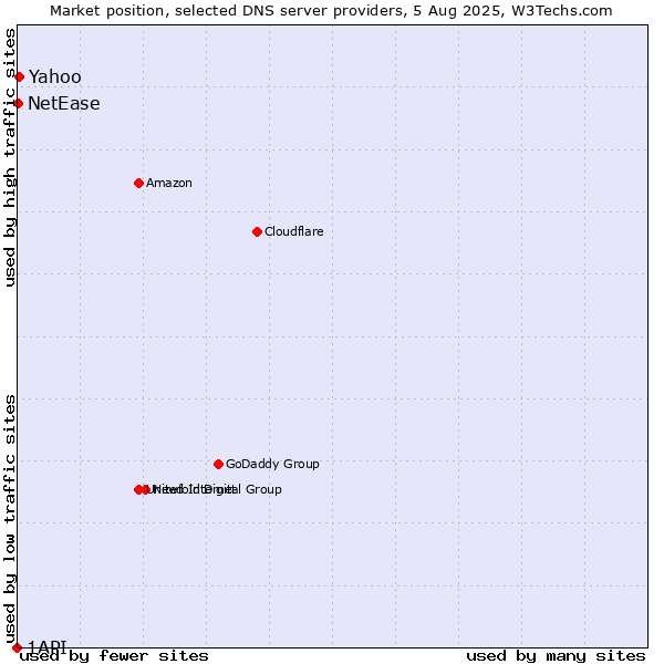 Market position of Yahoo vs. NetEase vs. 1API