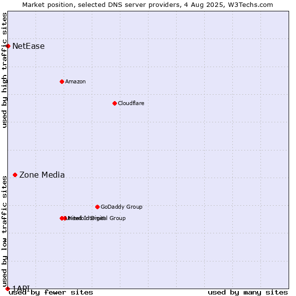 Market position of Zone Media vs. NetEase vs. 1API