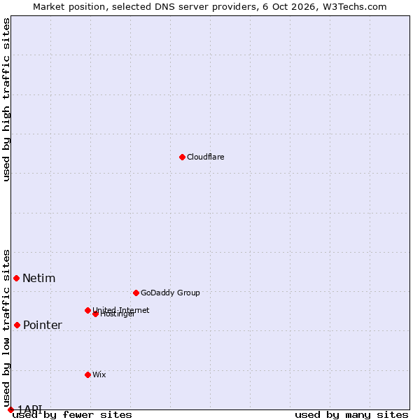 Market position of Pointer vs. Netim vs. 1API