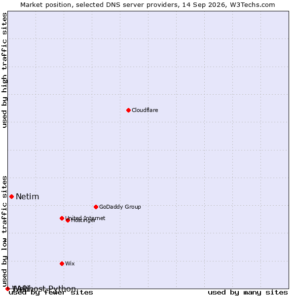 Market position of Netim vs. 1API vs. Webhost Python