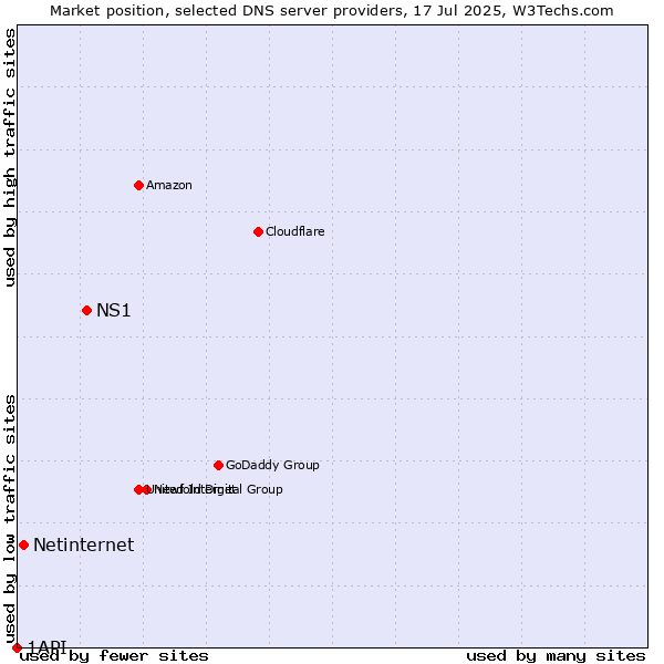 Market position of NS1 vs. Netinternet vs. 1API