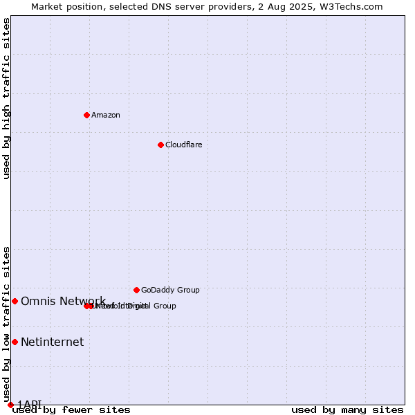 Market position of Omnis Network vs. Netinternet vs. 1API