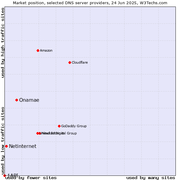 Market position of Onamae vs. Netinternet vs. 1API