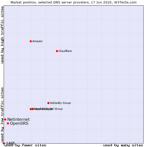 Market position of OpenSRS vs. Netinternet vs. 1API