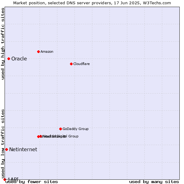 Market position of Oracle vs. Netinternet vs. 1API