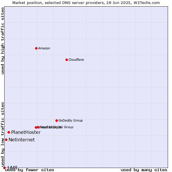 Market position of PlanetHoster vs. Netinternet vs. 1API