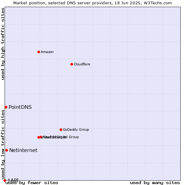 Market position of Netinternet vs. PointDNS vs. 1API