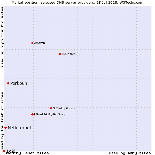Market position of Porkbun vs. Netinternet vs. 1API