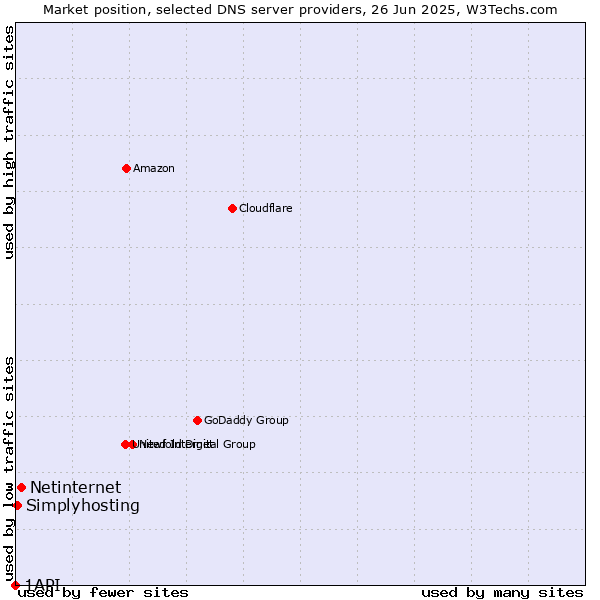 Market position of Netinternet vs. Simplyhosting vs. 1API