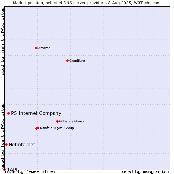 Market position of PS Internet Company vs. Netinternet vs. 1API