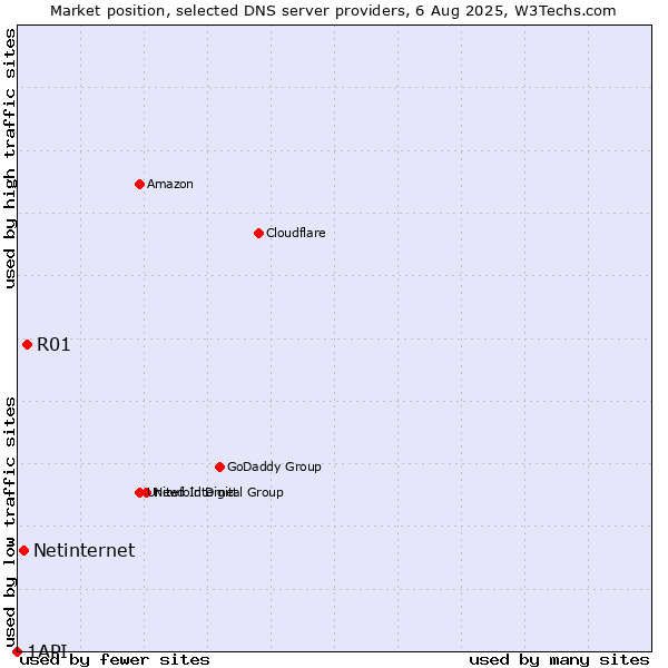 Market position of R01 vs. Netinternet vs. 1API