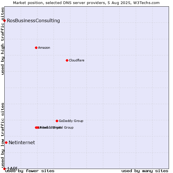 Market position of Netinternet vs. RosBusinessConsulting vs. 1API