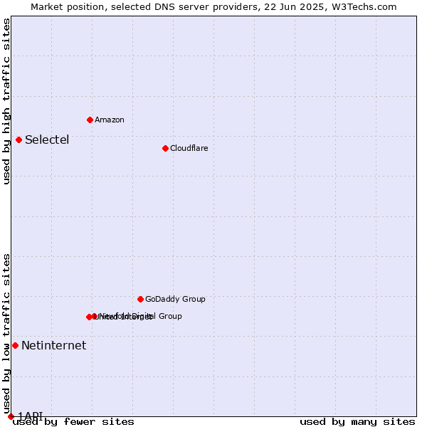 Market position of Selectel vs. Netinternet vs. 1API