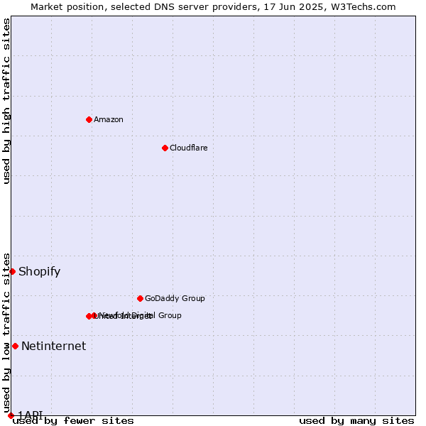Market position of Netinternet vs. Shopify vs. 1API