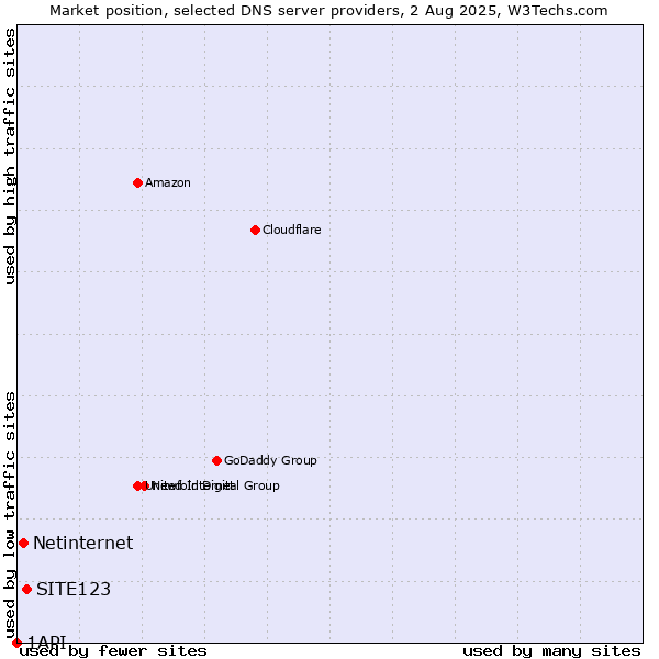 Market position of SITE123 vs. Netinternet vs. 1API