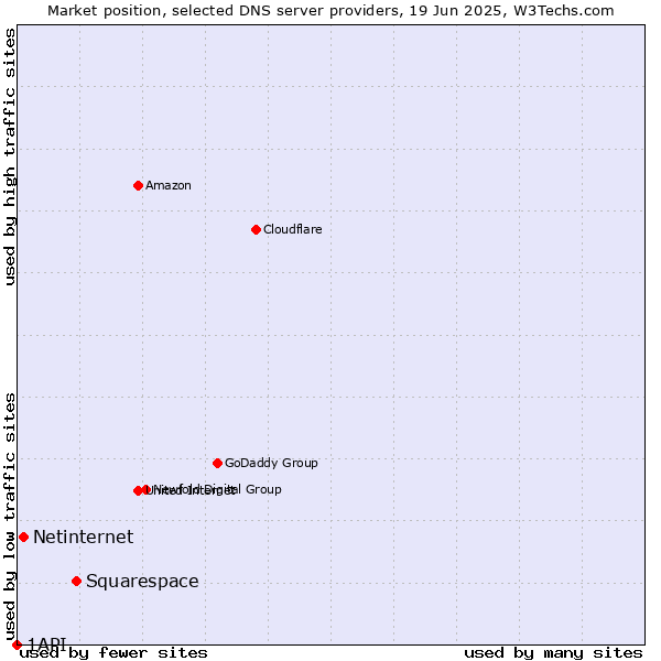 Market position of Squarespace vs. Netinternet vs. 1API