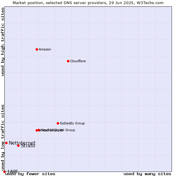 Market position of Strato vs. Netinternet vs. 1API