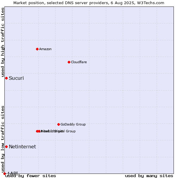 Market position of Sucuri vs. Netinternet vs. 1API